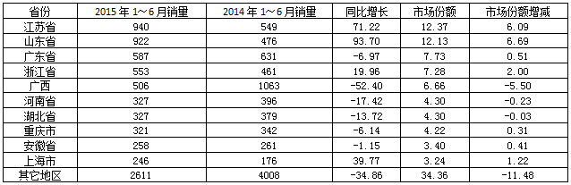  2015年1～6月垃圾车销售前10省(市、自治区)销售情况