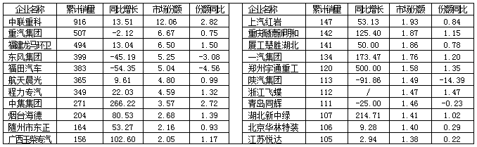  2015年1～6月垃圾车销售前10家企业销售情况