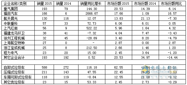 2015年1～6月江苏省垃圾车前10家企业及该省垃圾车分类销售情况