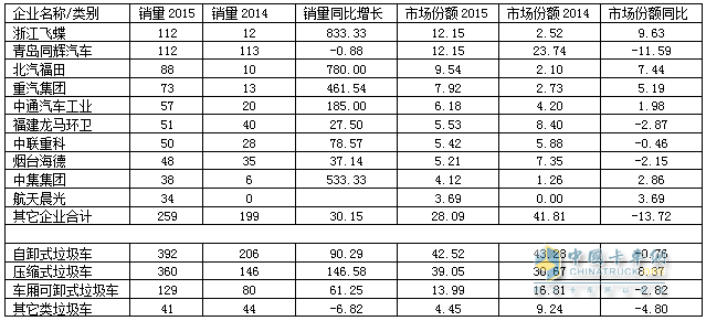 2015年1～6月山东省垃圾车前10家企业及该省垃圾车分类销售情况