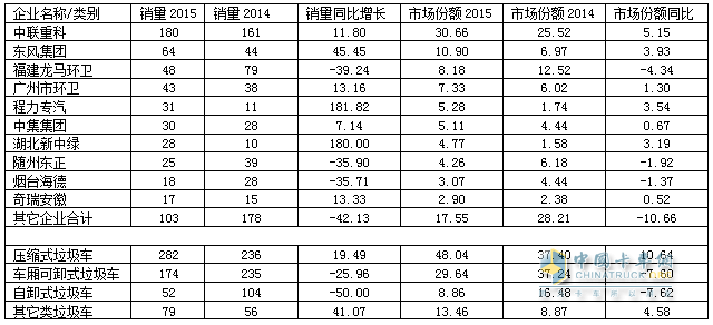 2015年1～6月广东省垃圾车前10家企业及该省垃圾车分类销售情况