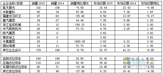 2015年1～6月浙江省垃圾车前10家企业及该省垃圾车分类销售情况