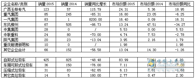  2015年1～6月广西垃圾车前10家企业及该省垃圾车分类销售情况