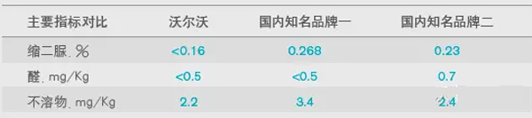 沃尔沃原厂车用尿素以及国内两家知名车用尿素品牌产品的主要数据对比