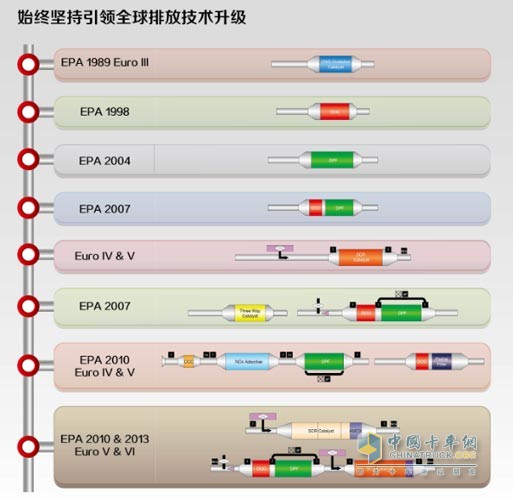 康明斯排放技术升级