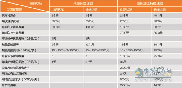 使用缓速器花费与未使用缓速器的花费对比