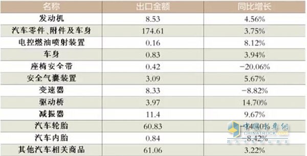 上半年汽车零部件出口数据