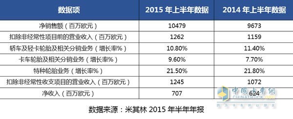 米其林上半年销售数据