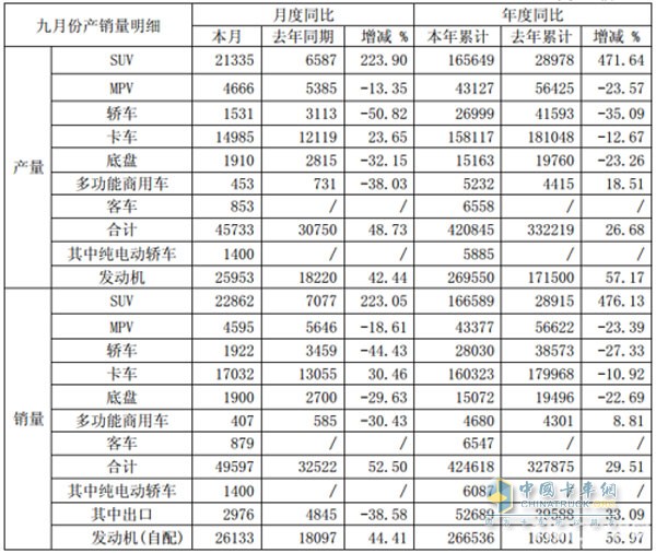 安徽江淮汽车股份有限公司截至2015年9月份产销快报数据