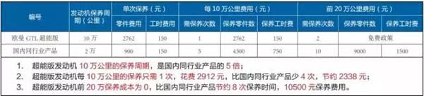 福田戴姆勒 欧曼 GTL 康明斯