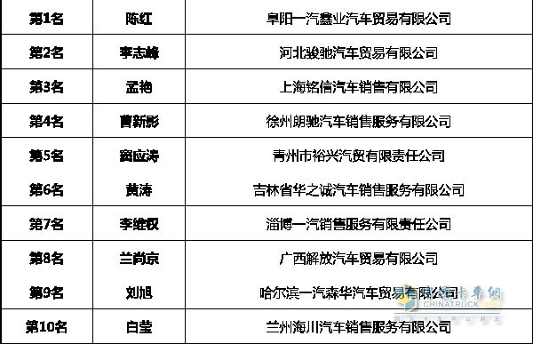 销售顾问TOP10