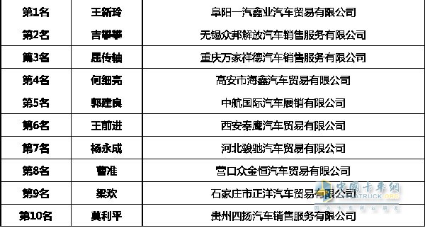 销售经理TOP10