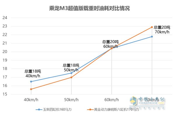 乘龙M3超值版载重时油耗对比情况