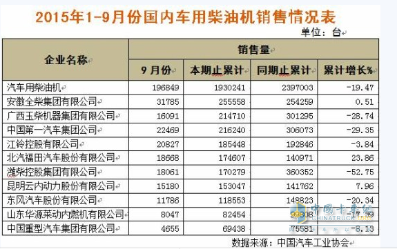 全柴前三季销车用柴油机25.6万台