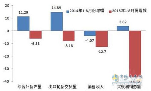 中国轮胎市场1-8月弱势运行