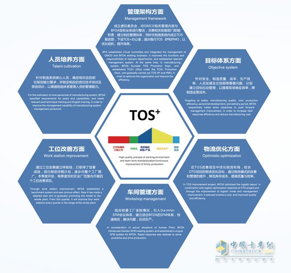 福田戴姆勒导入TOS+运营体系