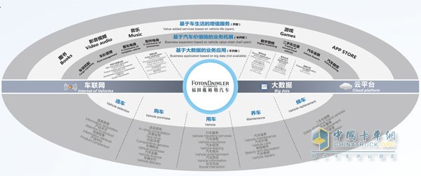 福田戴姆勒业内率先提出“互联智能生态”战略