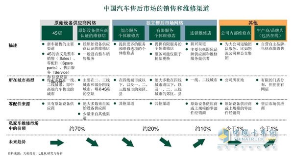 汽车售后市场的销售和维修渠道