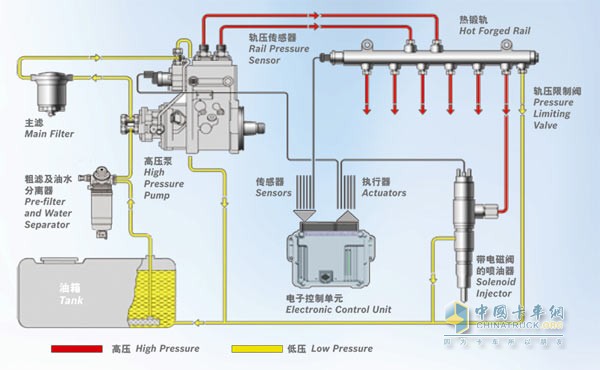 博世共轨系统领跑排放升级