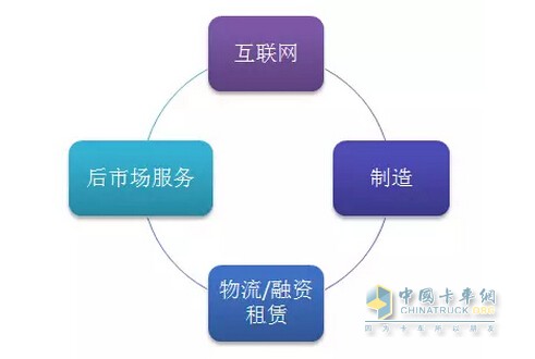 联合卡车创新协同 打造行业新商业模式