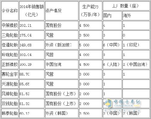 10大轮胎企业集团的轮胎年销售额及生产能力