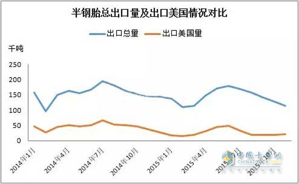 半钢胎总出口量及出口美国情况对比