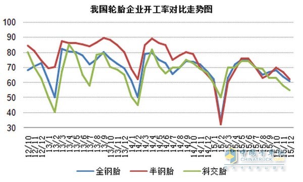 我国轮胎企业开工率对比走势图