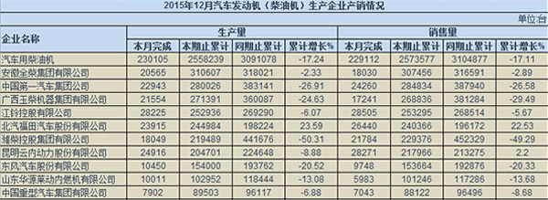 柴油机产销量数据统计（来源：中汽协）