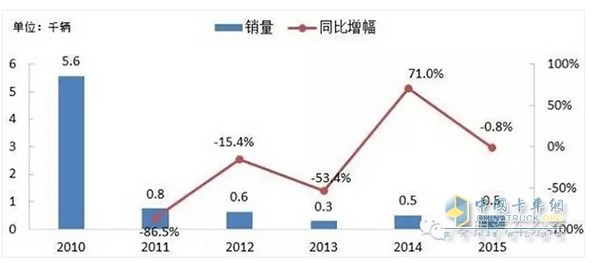 车辆运输车销量年度走势