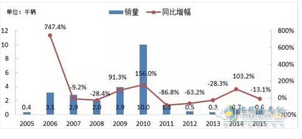 　车辆运输车产量年度走势