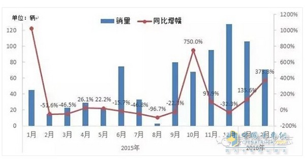 车辆运输车产量月度走势