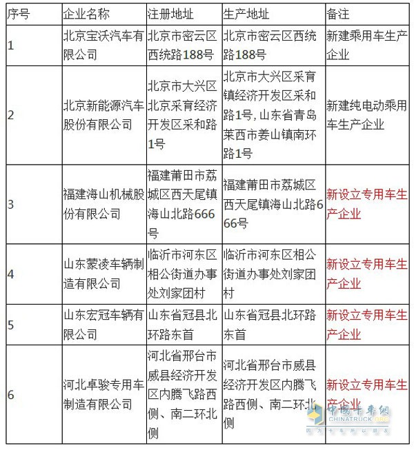 新增专用车企业一览表