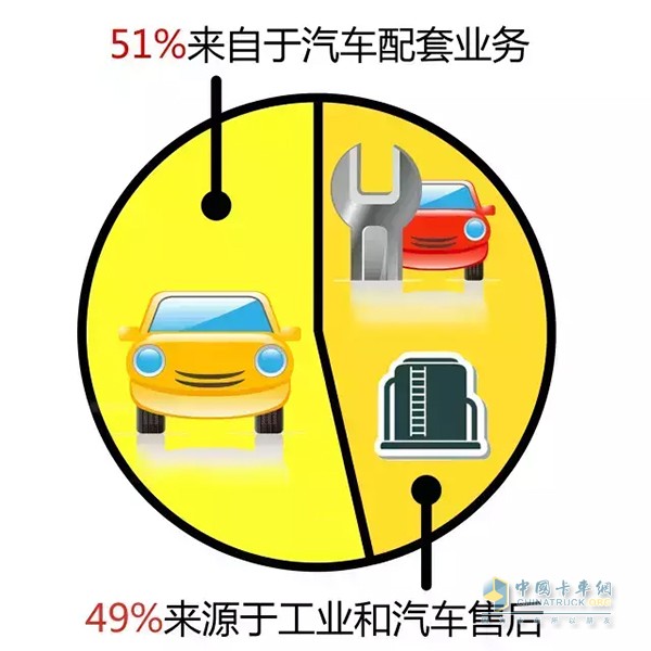 大陆集团业务分布图