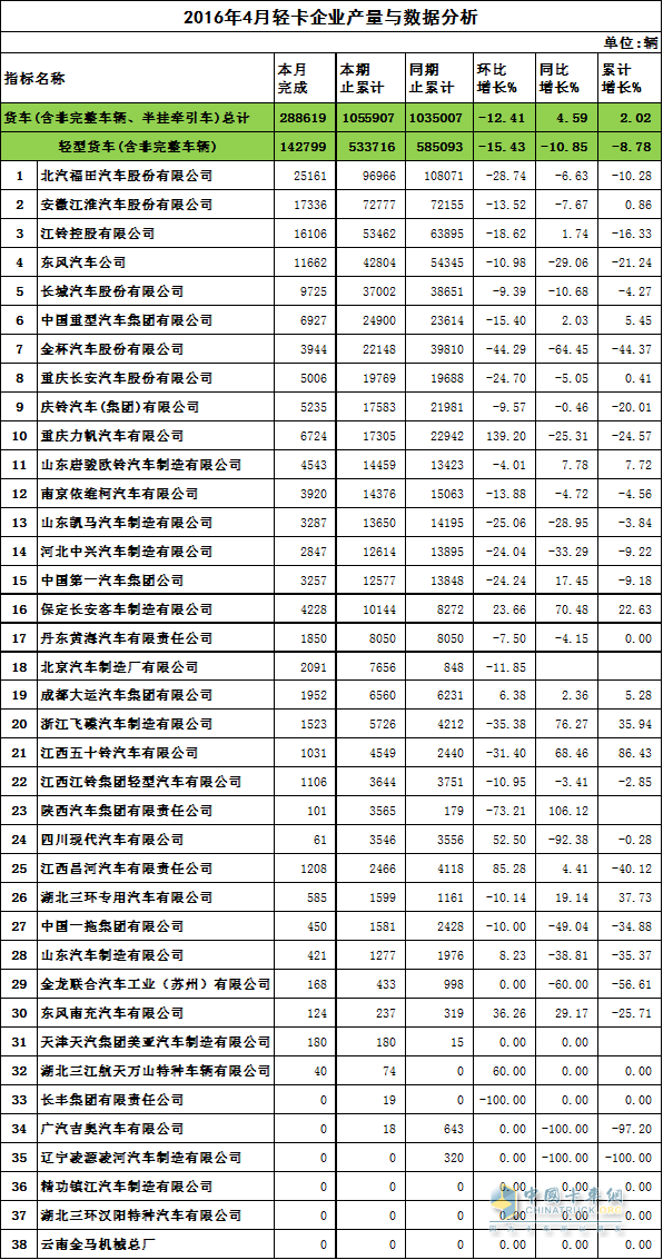 2016年4月轻卡企业产量与数据分析