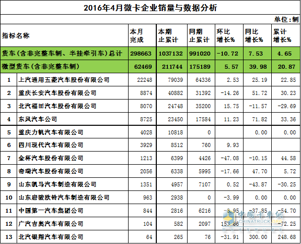 2016年4月微卡企业数据与销量分析