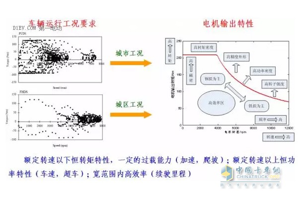 提高永磁电机功率密度