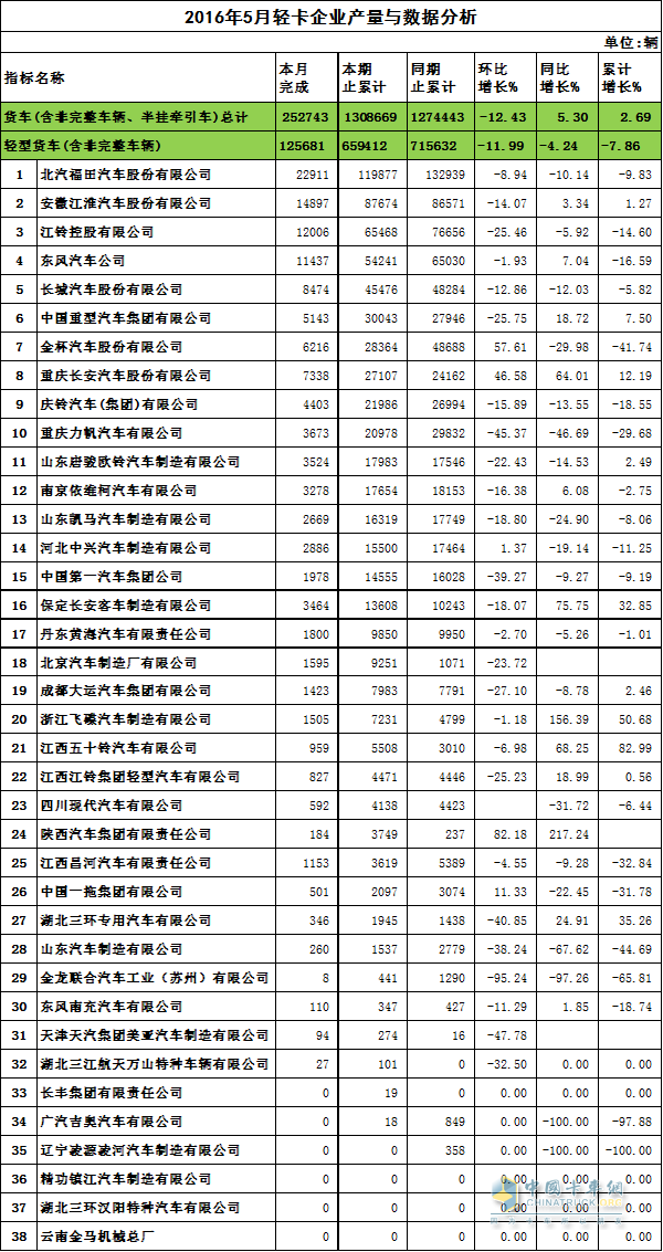 轻卡产量数据