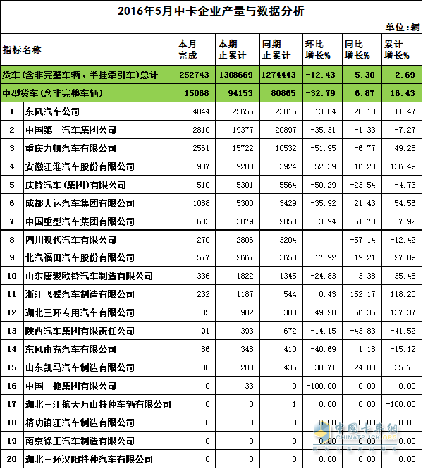 中卡产量数据