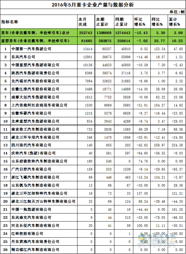 重卡产量数据