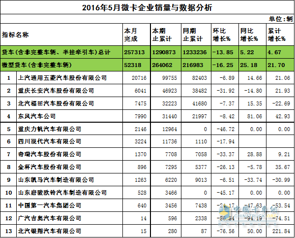 微卡销量数据