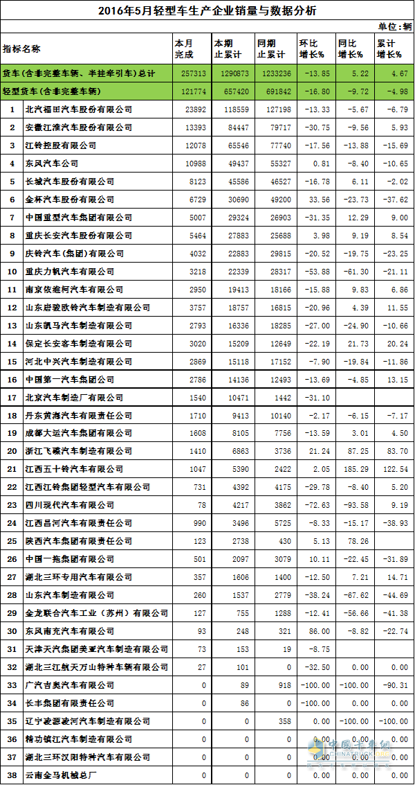 轻卡销量数据