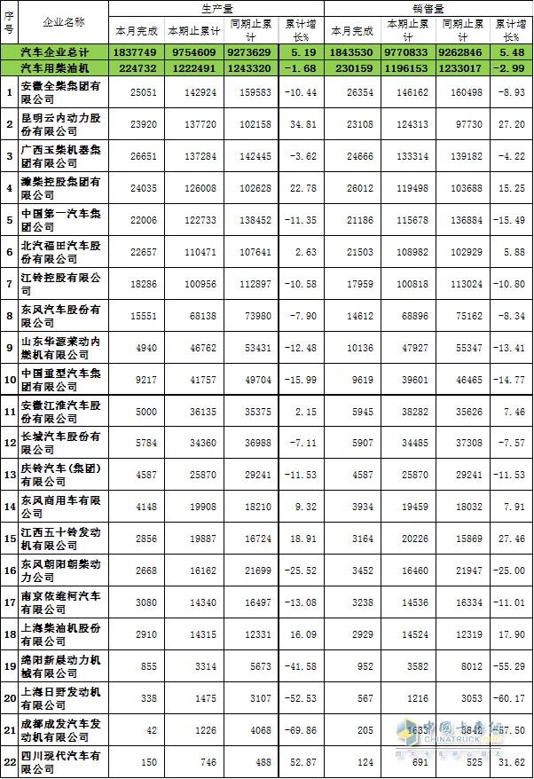 汽车用柴油机产销数据