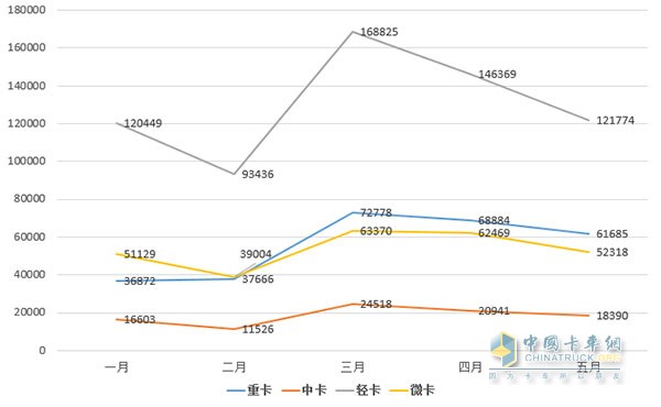 2016年1-5月卡车销量走势