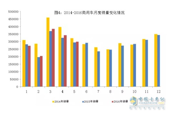 5月商用车销量