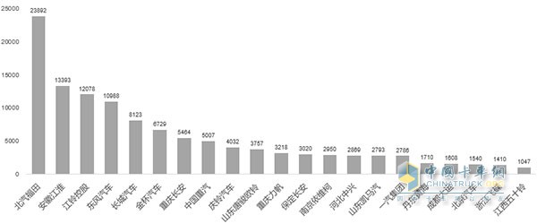 5月轻卡千台以上销量图