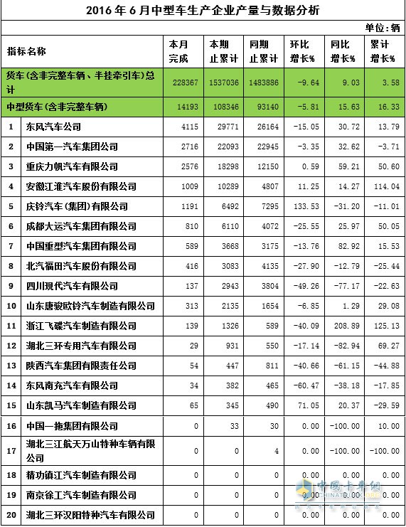 2016年中卡产量