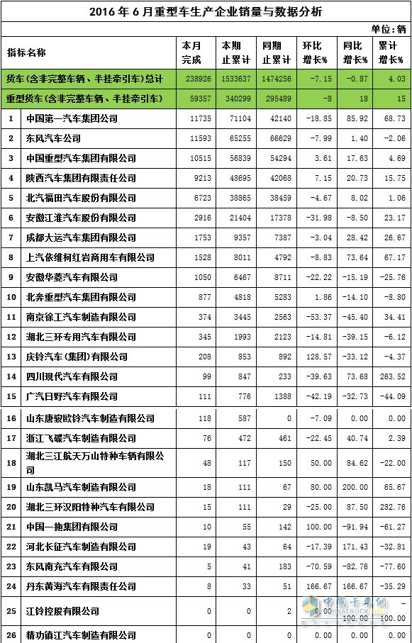 2016年6月重卡销量