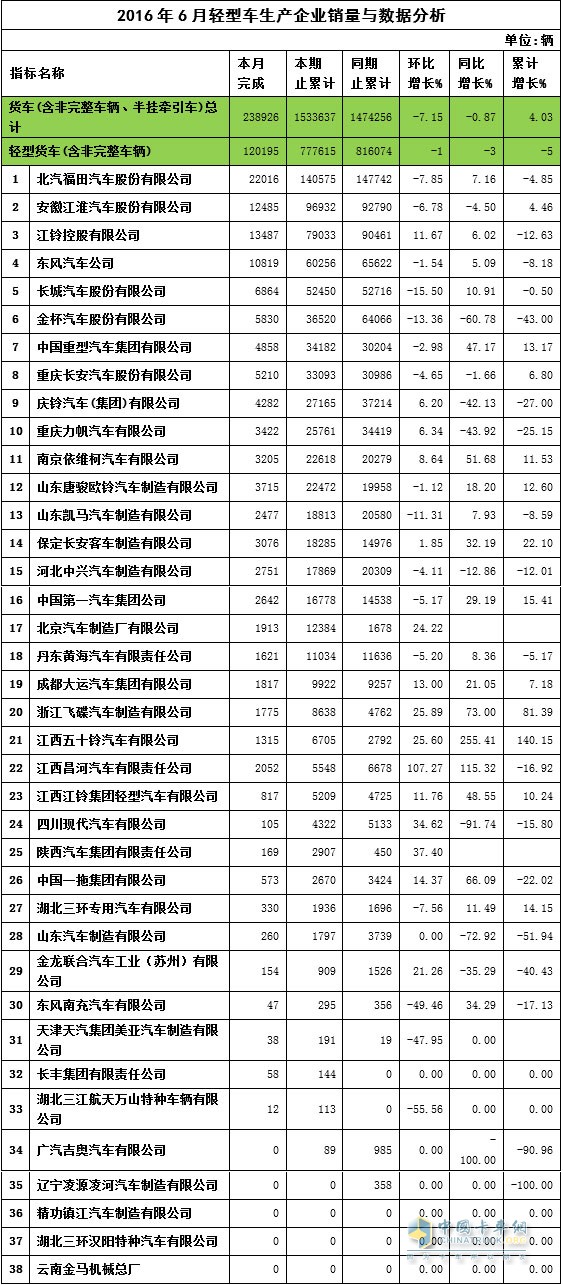 2016年6月轻卡销量