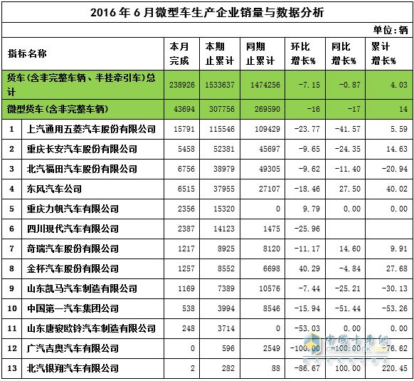 2016年6月微卡销量