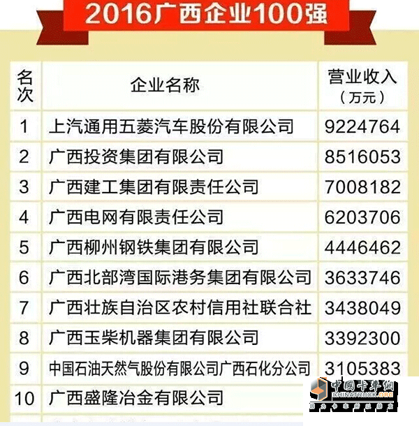 2016年广西企业前百强玉柴排第八